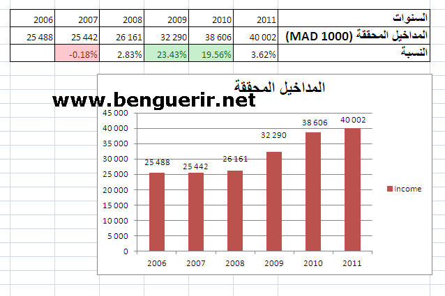مداخيل المجلس البلدي في الفترة لاممتدة مابين 2006 و 2011