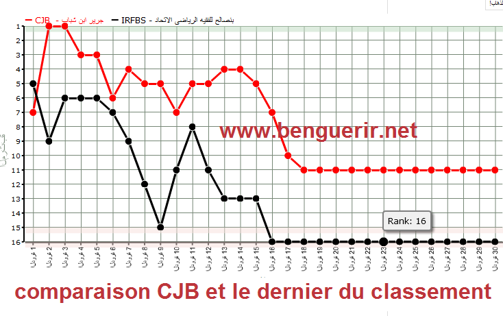 الرسم البياني يوضح مسار الشباب في الترتيب مقارنة مع متذيل الترتيب اتحاد لفقيه بن صالح